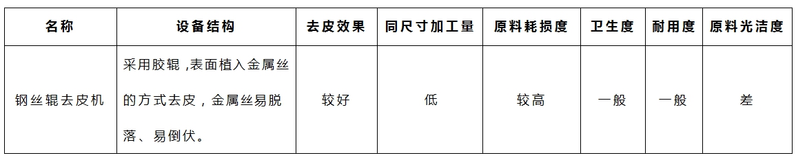 木薯去皮機(jī)-鋼絲輥參數(shù) 木薯去皮機(jī)-鋼絲輥參數(shù)